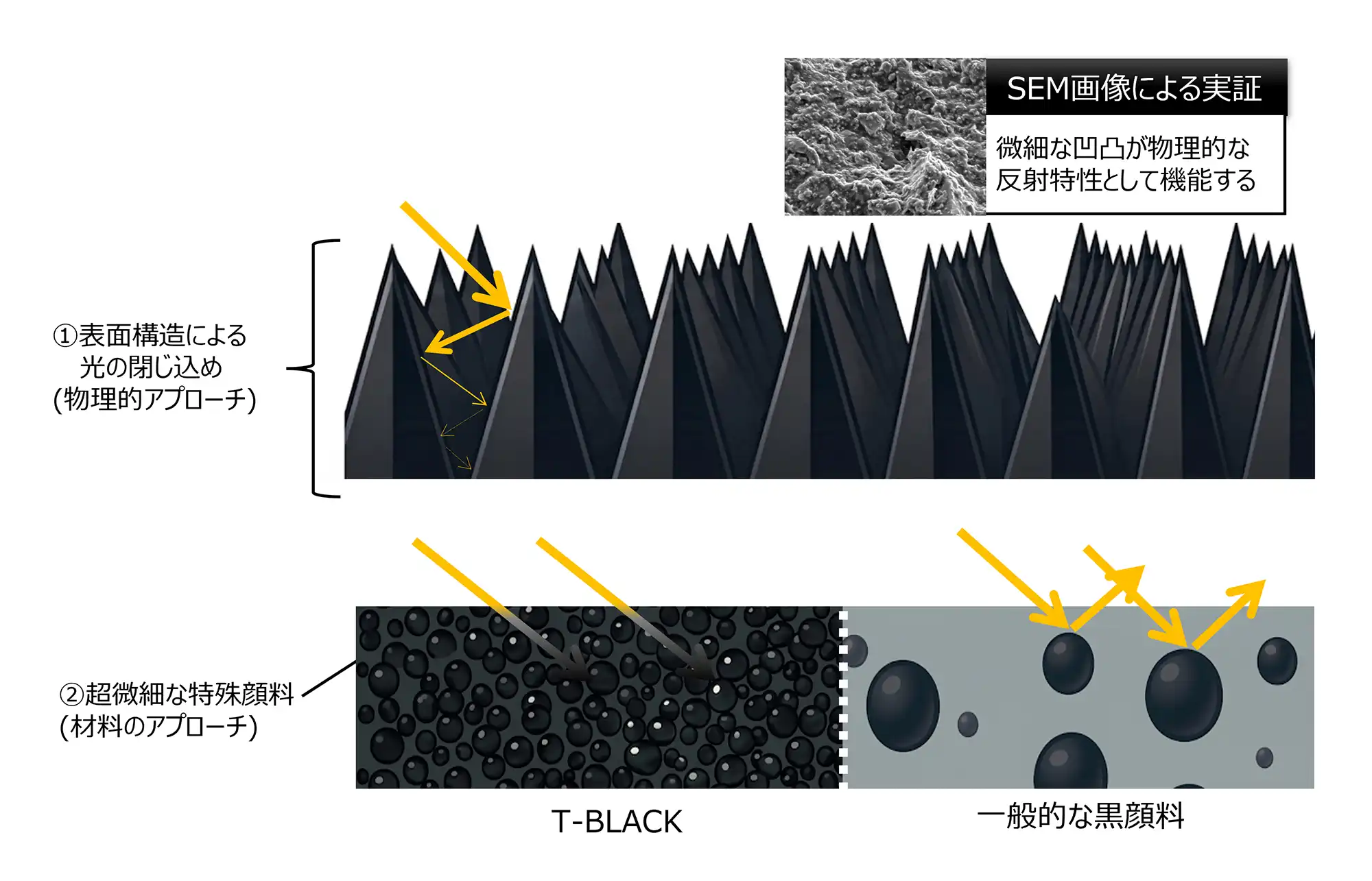 極限の低反発を実現する2つのメカニズム